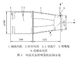 霧炮機(jī)噴霧流場(chǎng)試驗(yàn)研究