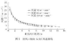 霧炮機(jī)噴霧流場(chǎng)試驗(yàn)研究