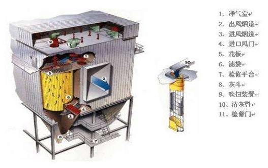 袋式除塵器的工作原理及布袋特征和清灰方式