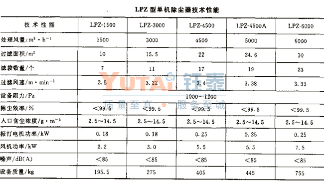 LPZ粉體包裝機除塵器