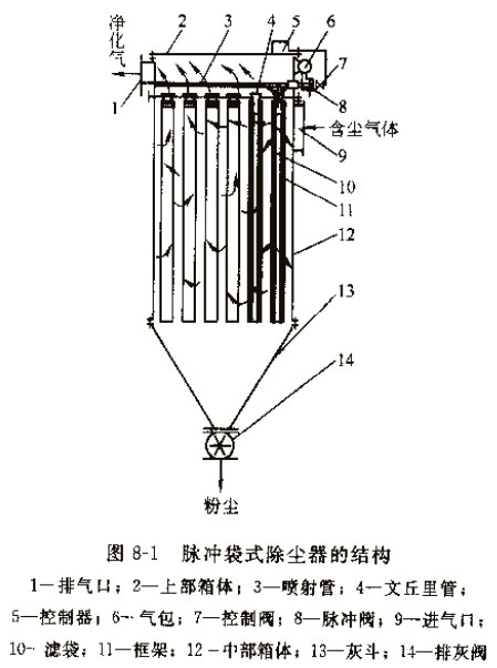 脈沖袋式除塵器價格