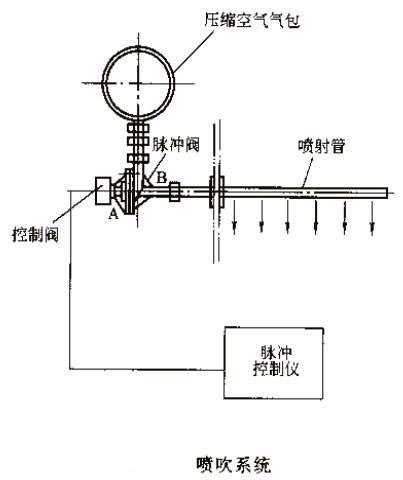 脈沖袋式除塵器價格