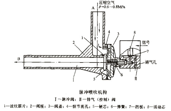 脈沖袋式除塵器價格