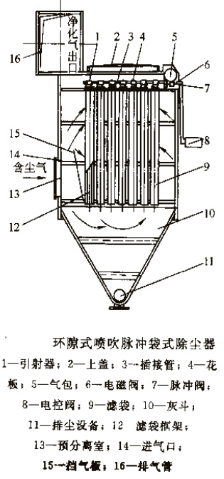 環(huán)隙噴吹脈沖袋式除塵器