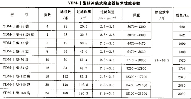 YDM低壓噴吹脈沖袋式除塵器