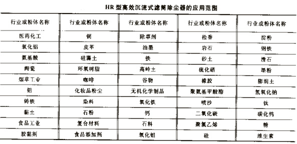 HR型高效沉流式濾筒除塵器