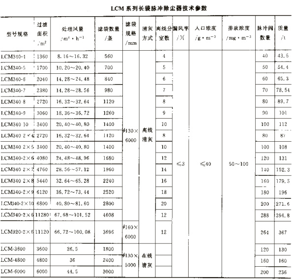 LCM長袋脈沖除塵器