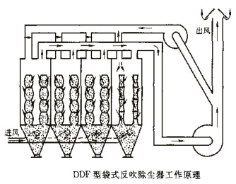 DDF型袋式反吹除塵器