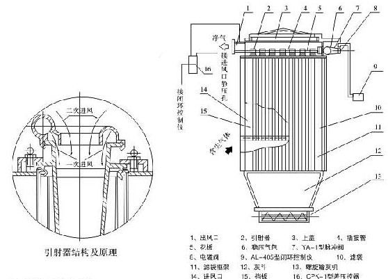 HD（HZ）-II2-12型環(huán)隙噴吹脈沖布袋除塵器