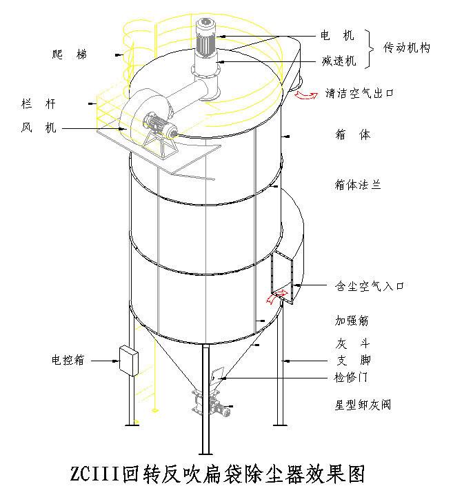 ZC系列機(jī)械回轉(zhuǎn)反吹扁袋除塵器