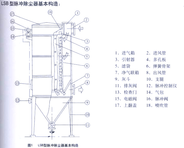 LSB-Ⅱ順噴式脈沖布袋除塵器