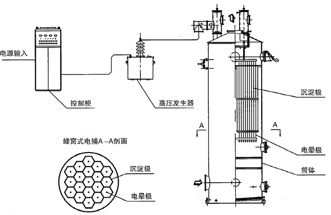 電捕焦油器