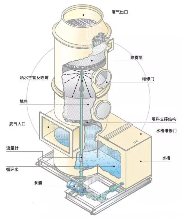 PP噴淋塔