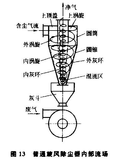 旋風(fēng)除塵器的特點(diǎn)和適用范圍