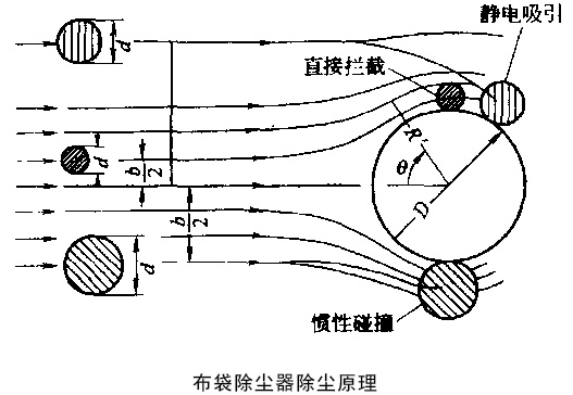 布袋除塵器的工作原理是什么